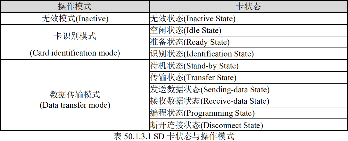 SD卡状态与操作模式