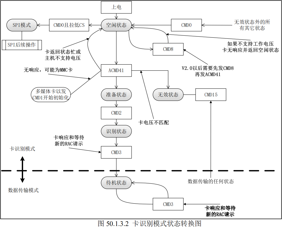 卡识别模式状态转换图