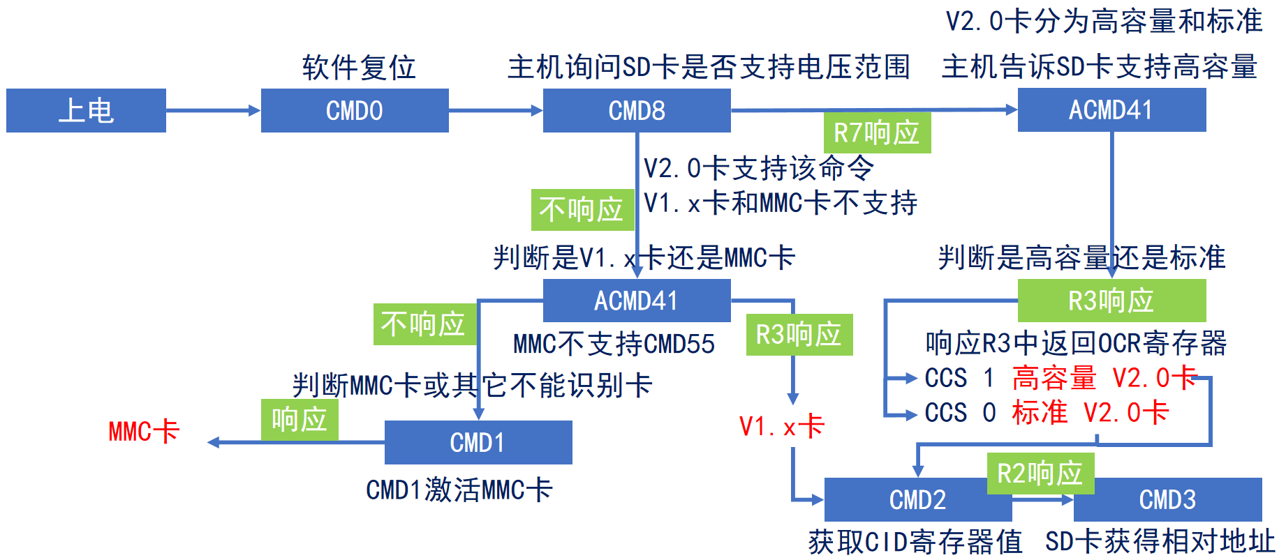 SDIO模式下SD卡初始化流程