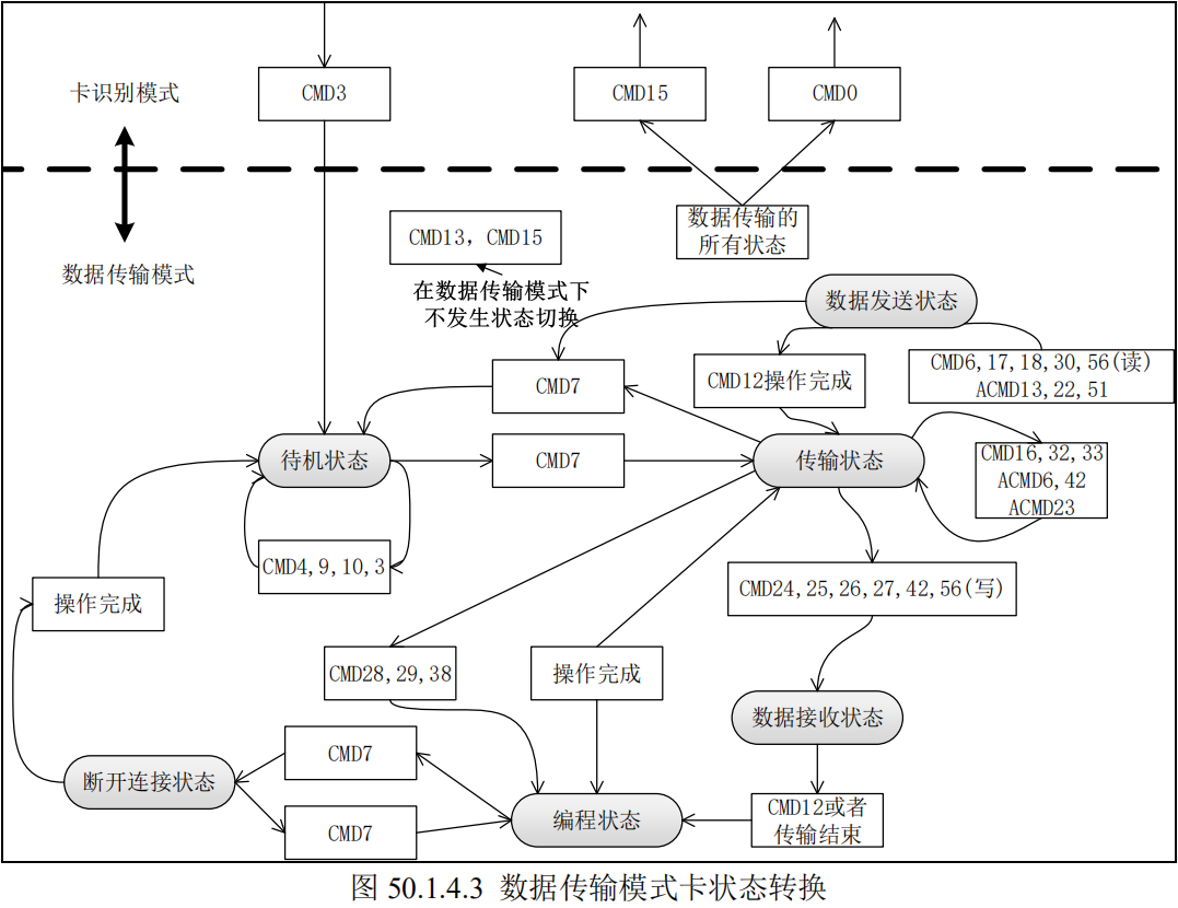 数据传输模式卡状态转换