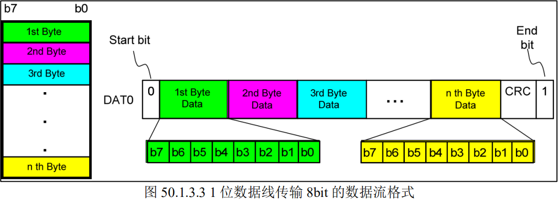 1位数据线传输8bit的数据流格式
