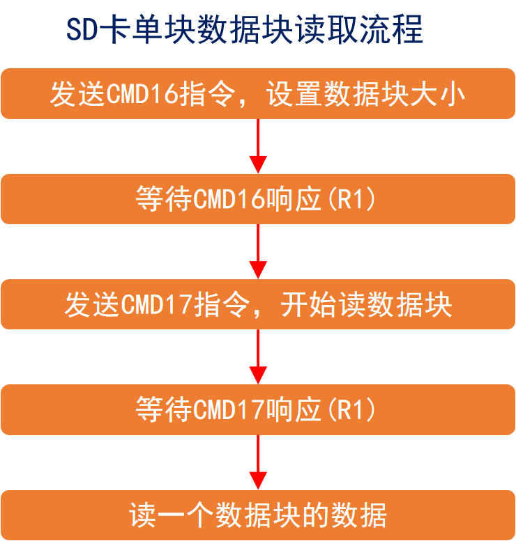 SD卡单块数据块读取流程