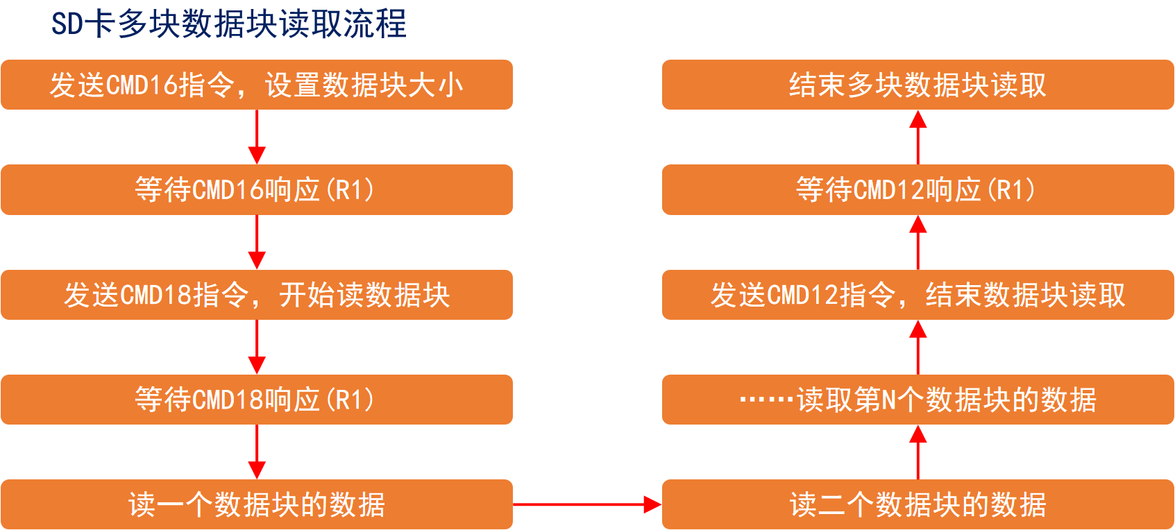 SD卡多块数据块读取流程