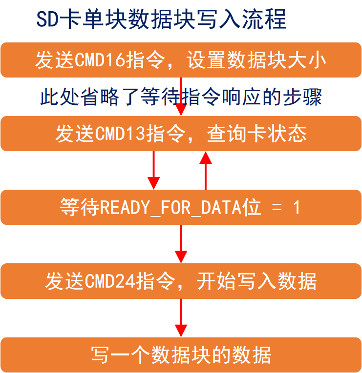 SD卡单块数据块写入流程