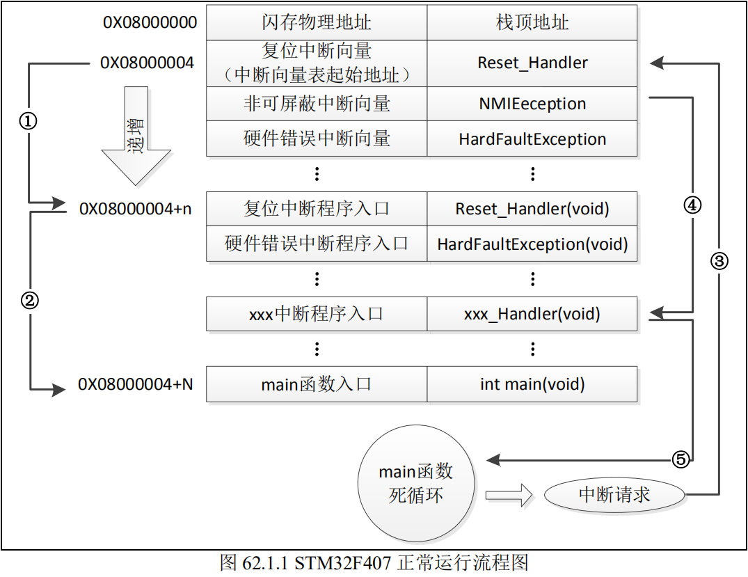 STM32F407正常运行流程图