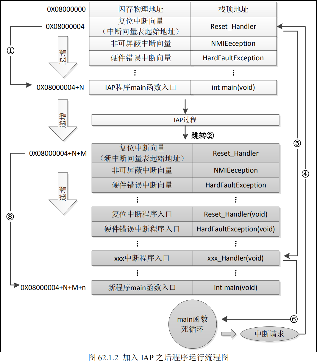 加入IAP之后程序运行流程图