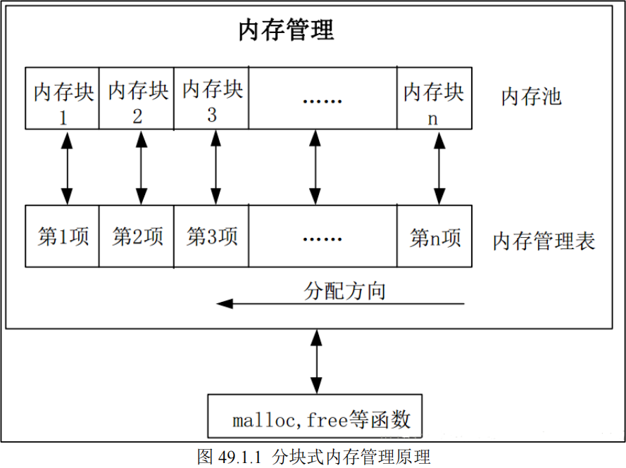 分块式内存管理原理