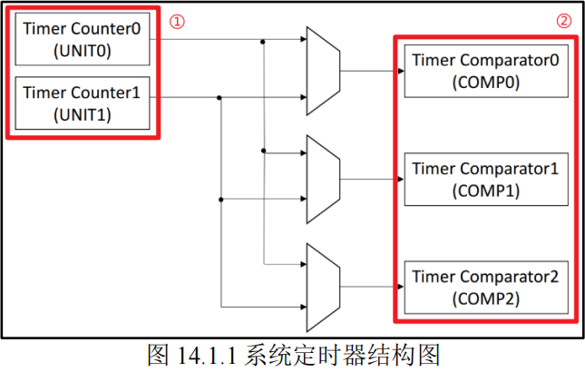 系统定时器结构图