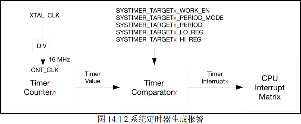 系统定时器生成报警