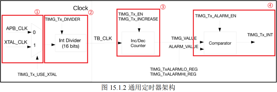 通用定时器架构