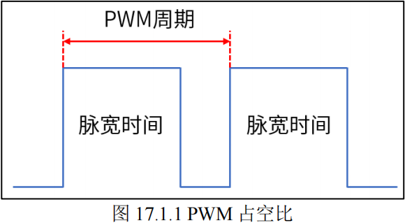 PWM占空比