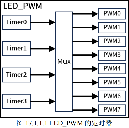 LED_PWM的定时器