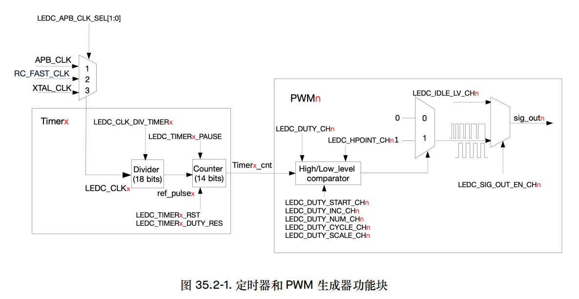 定时器和PWM生成器功能块
