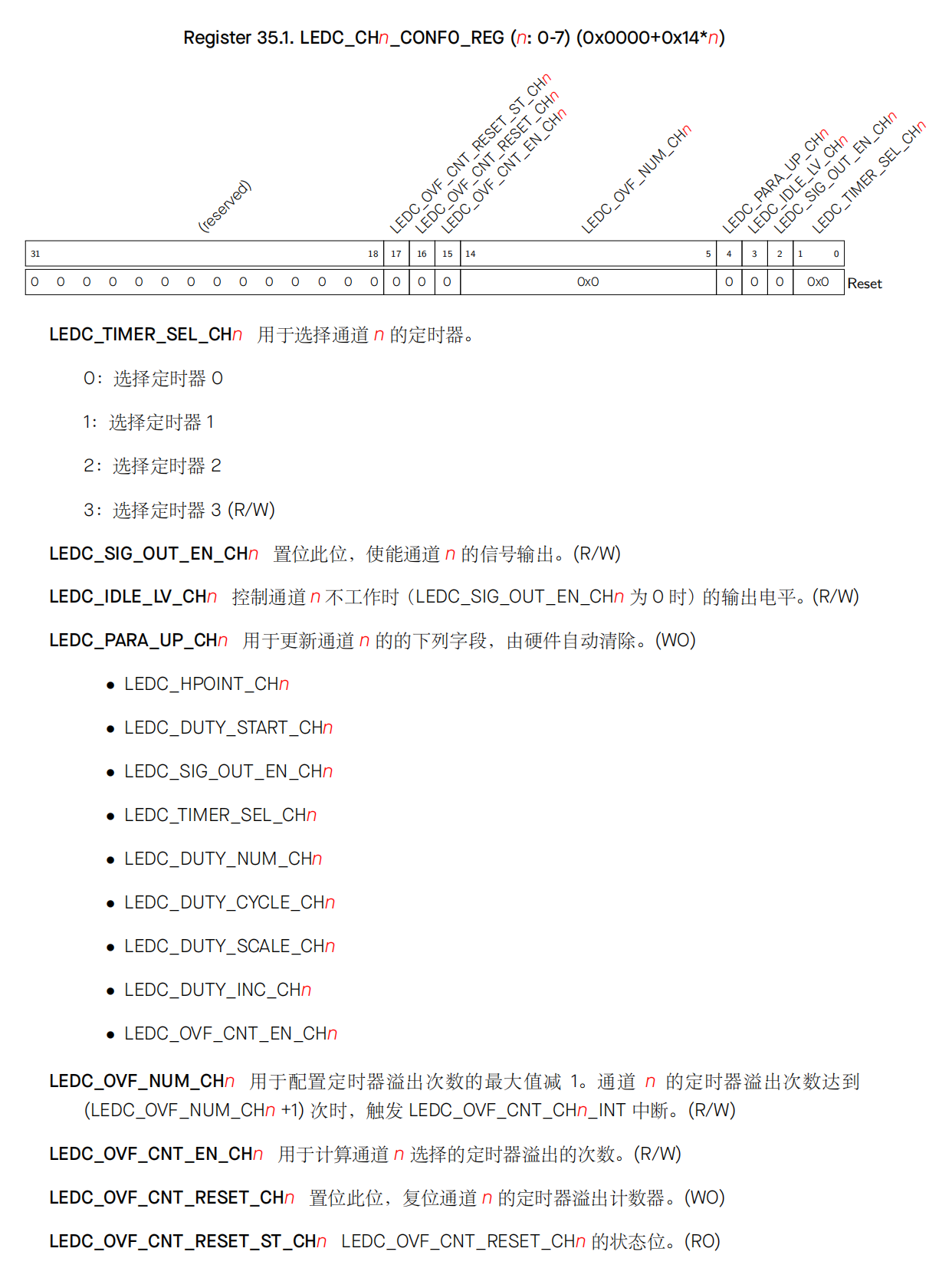 LEDC_CHn_CONF0_REG寄存器