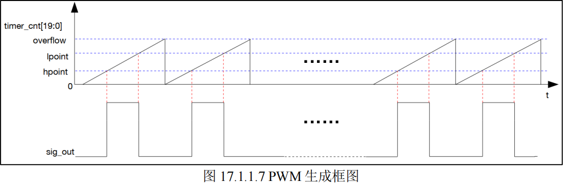 PWM生成框图
