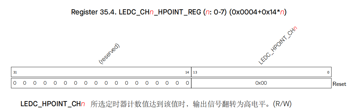 LEDC_CHn_HPOINT_REG寄存器