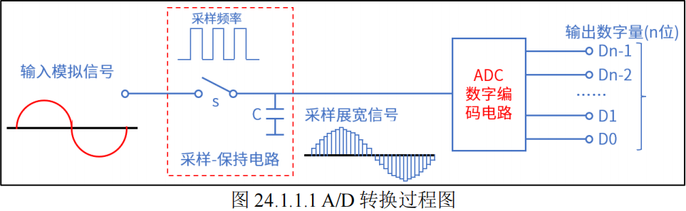 AD转换过程图