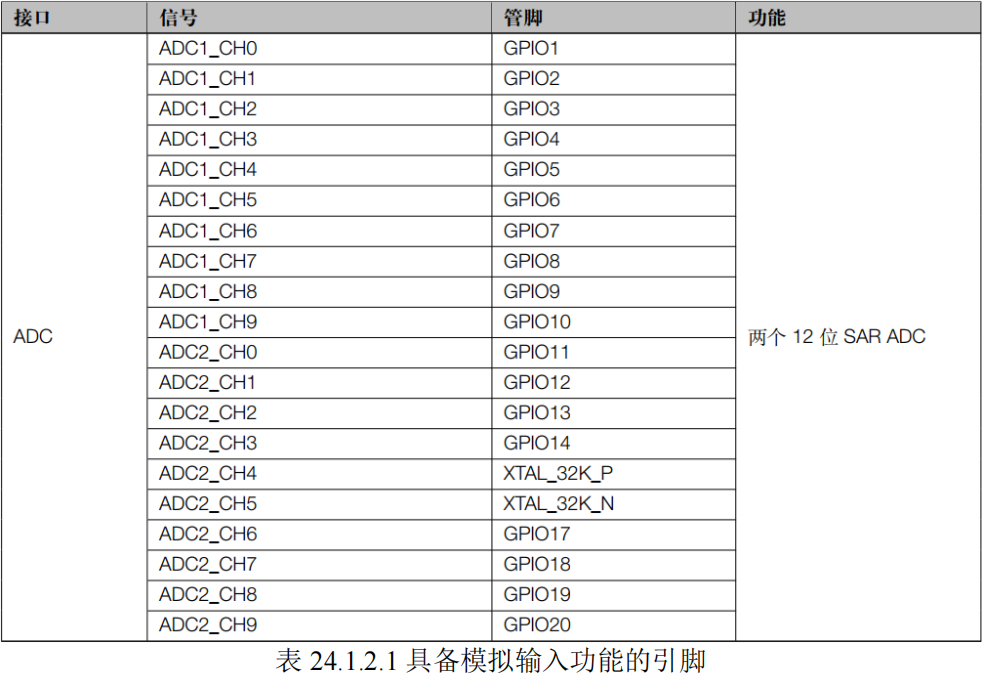 具备模拟输入功能的引脚
