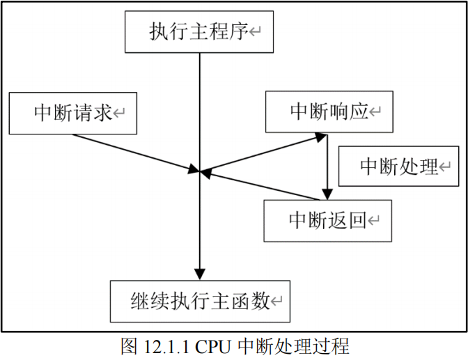 CPU中断处理过程