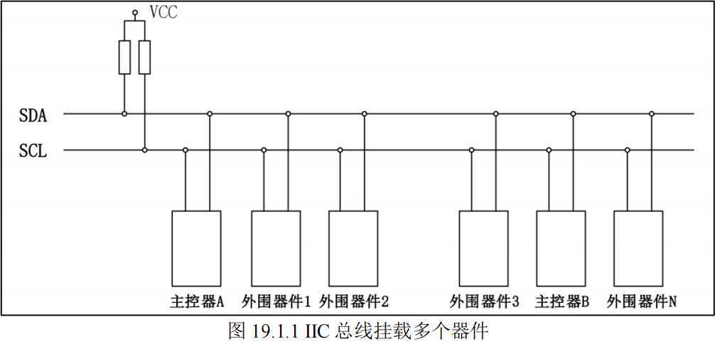 I2C总线挂载多个器件