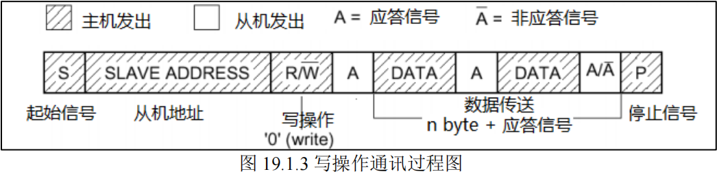 I2C写操作通讯过程图