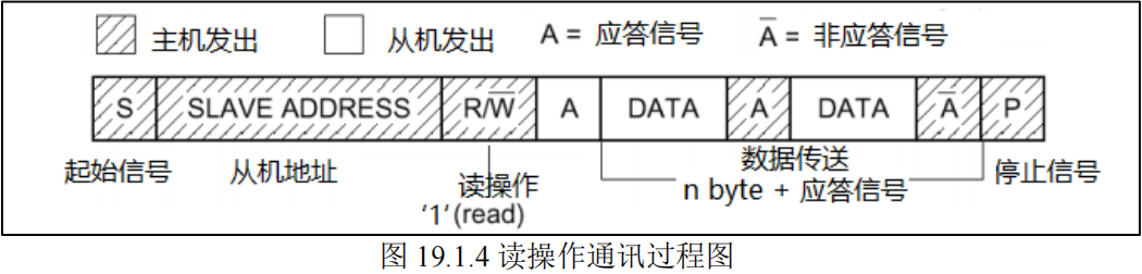 I2C读操作通讯过程图