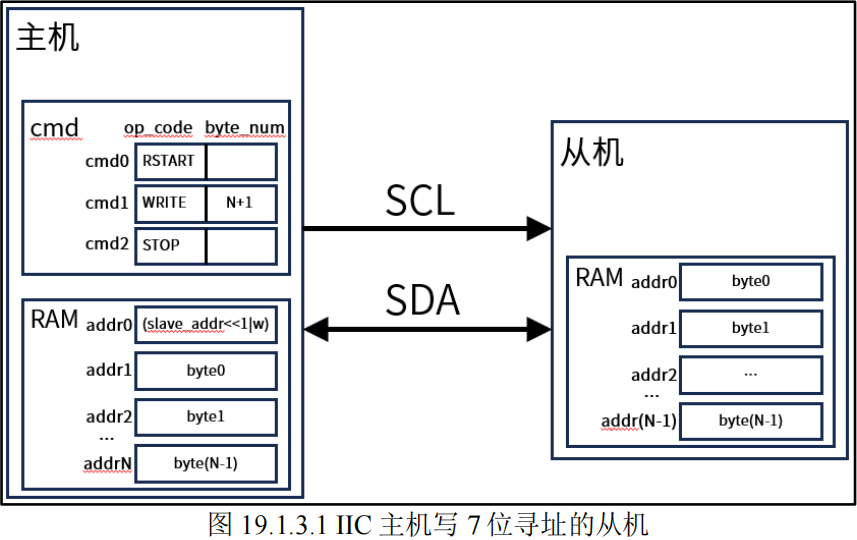 I2C主机写7位寻址的从机