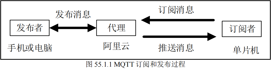 MQTT订阅和发布过程