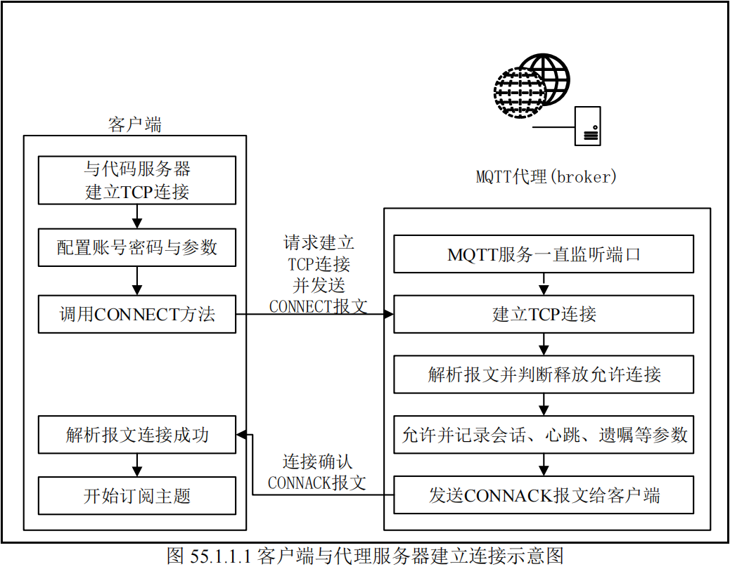 客户端与代理服务器建立连接示意图