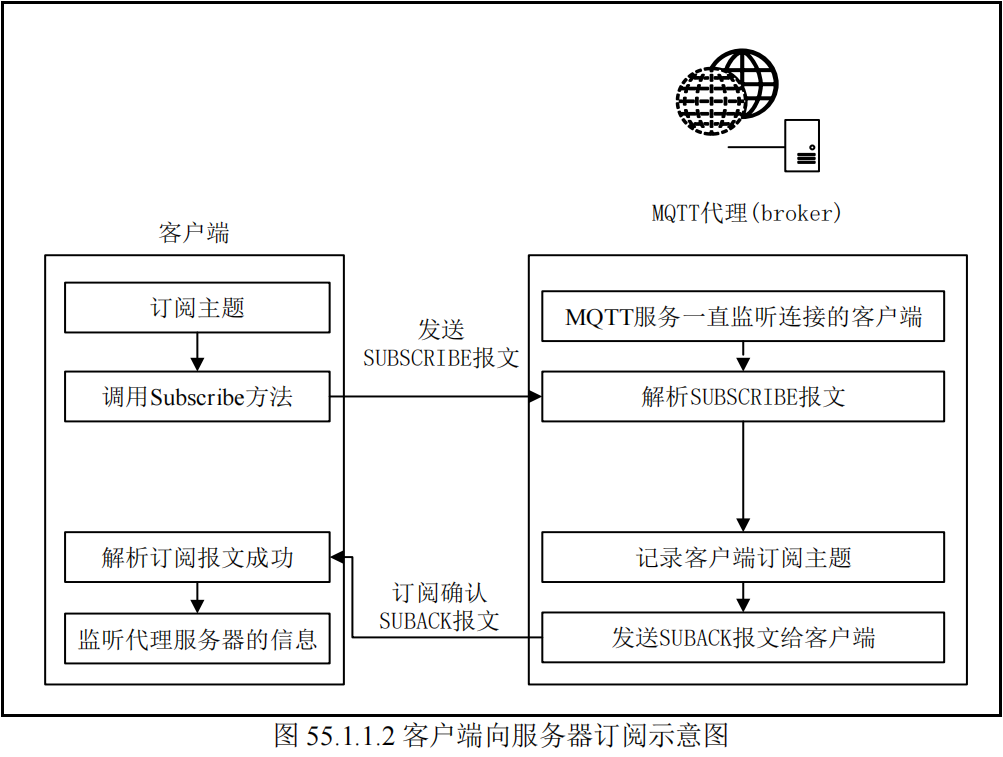 客户端向服务器订阅示意图