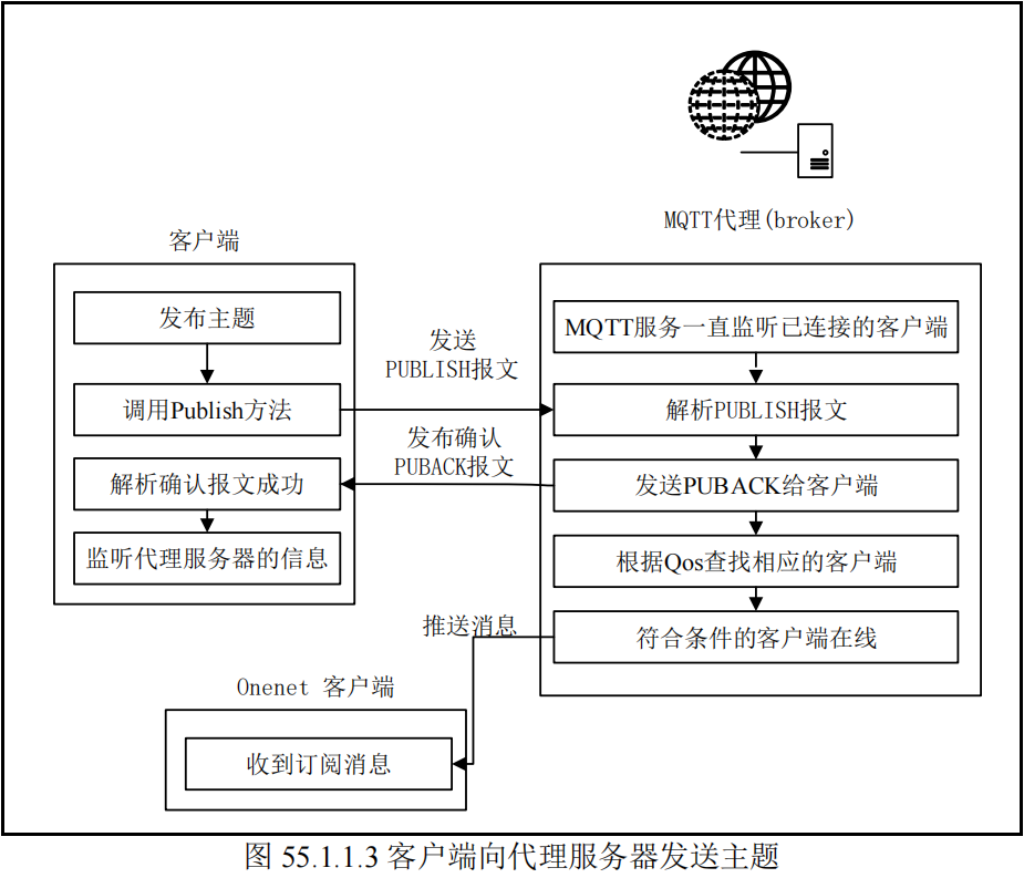 客户端向代理服务器发送主题