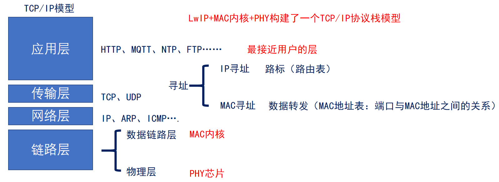 TCPIP模型