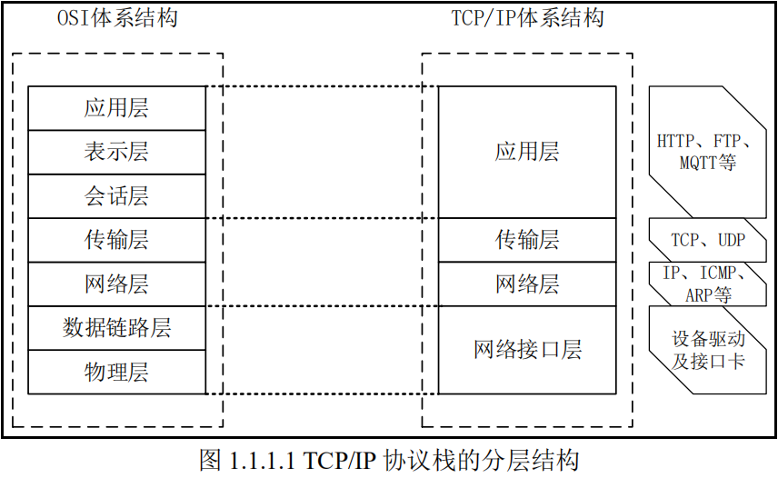 TCPIP协议栈的分层结构