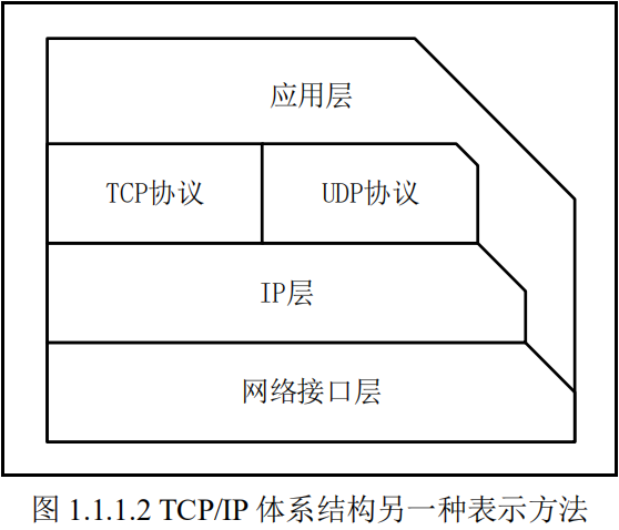 TCPIP体系结构另一种表示方法