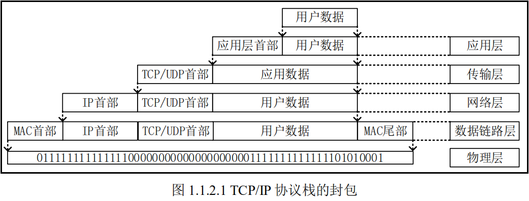 TCPIP协议栈的封包