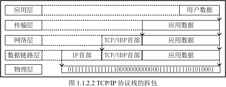 TCPIP协议栈的拆包