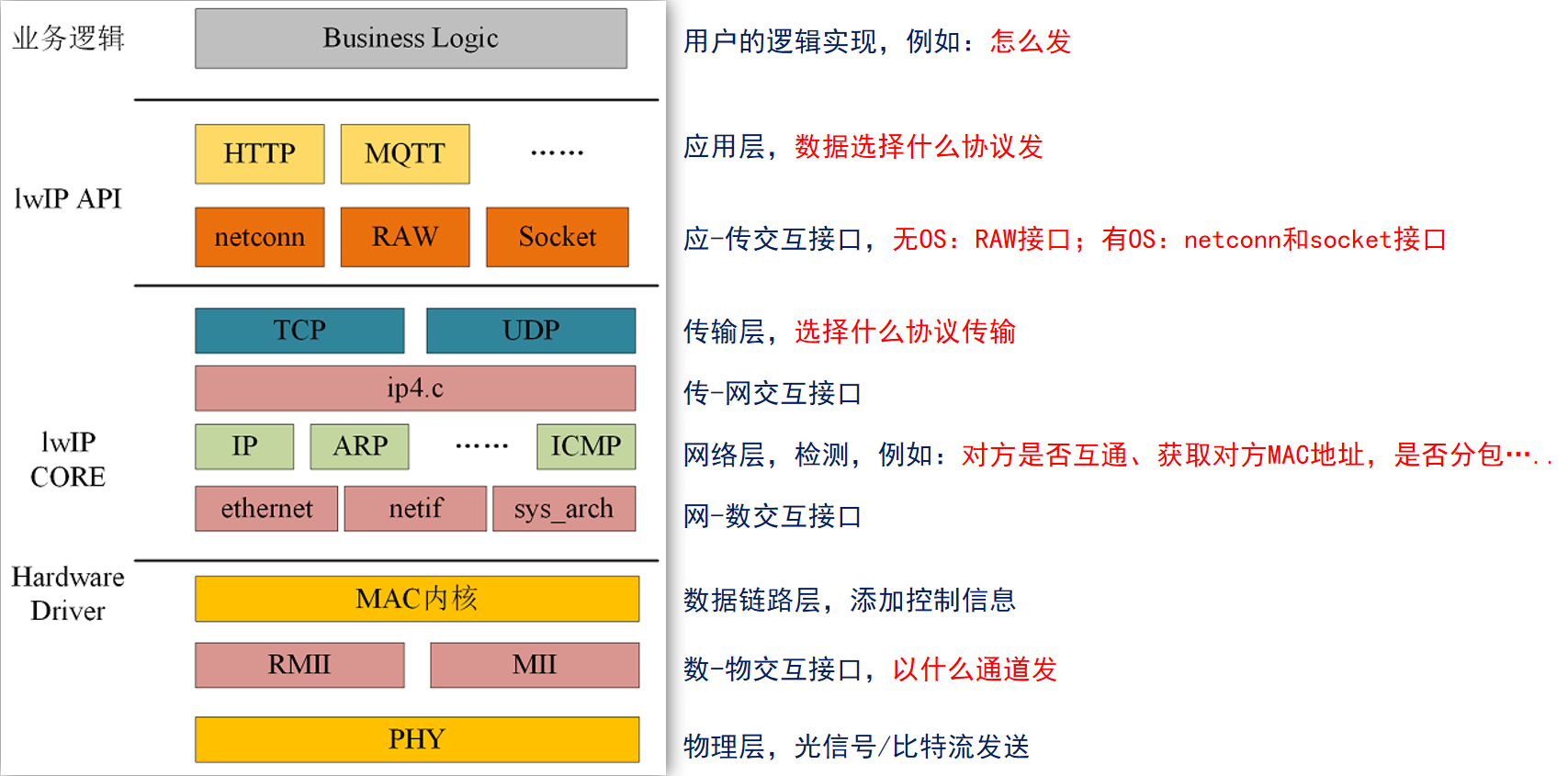 LwIP的结构框图