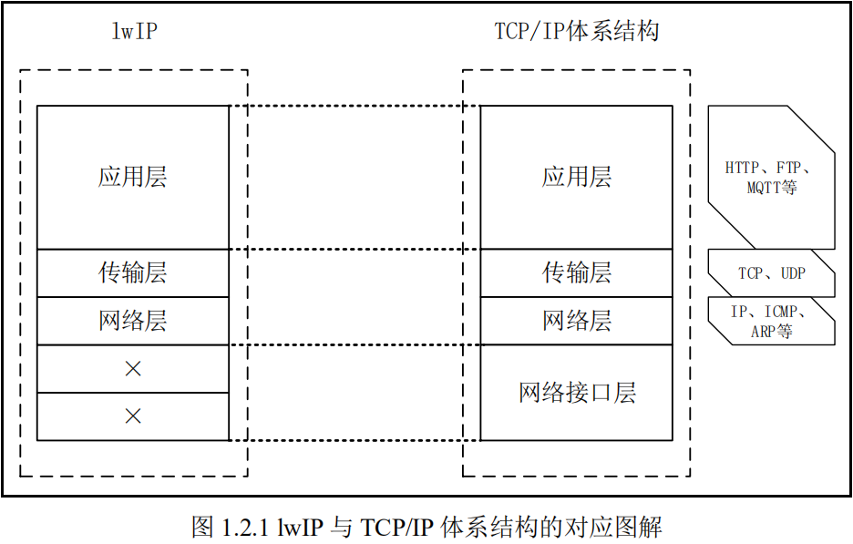 LwIP与TCPIP体系结构的对应图解
