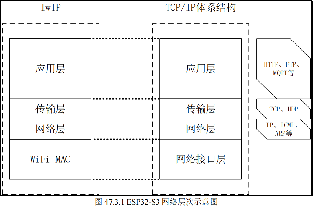 ESP32-S3网络层次示意图