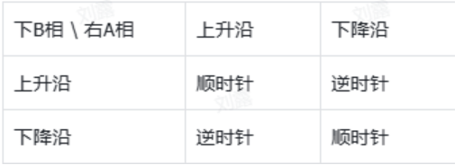 编码器的真值表