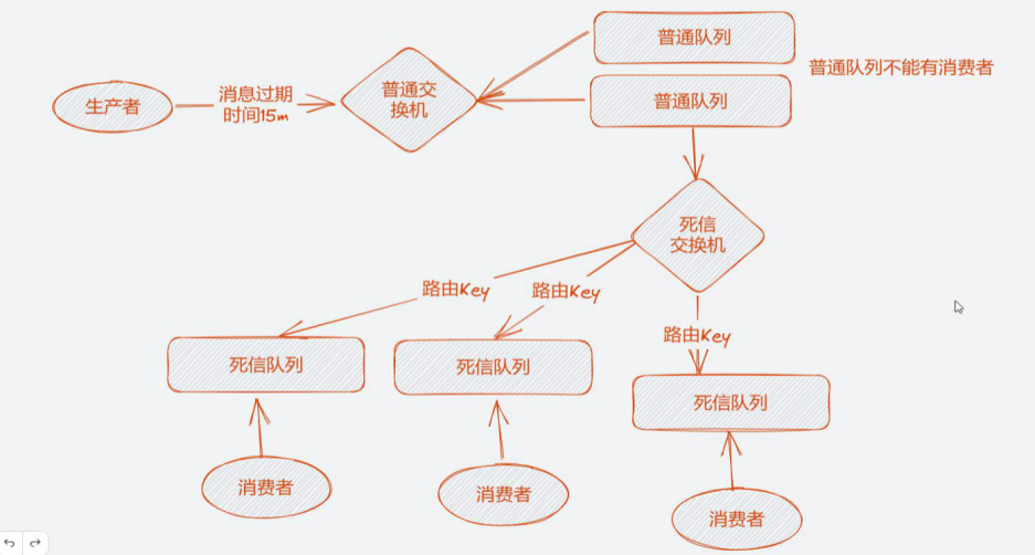 Rabbitmq rocketmq 