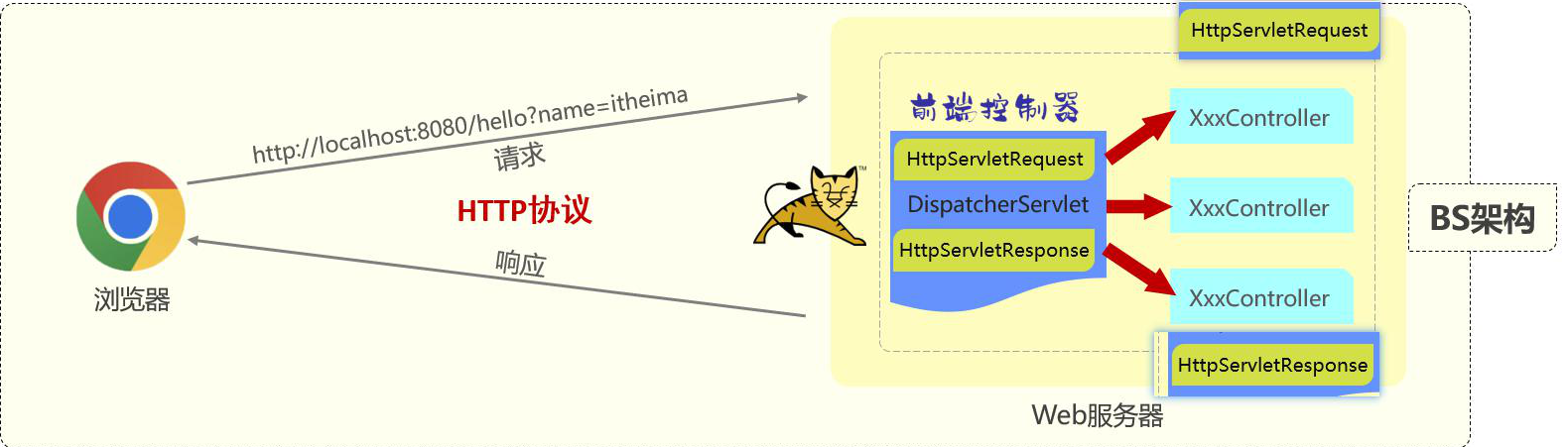 Web请求与响应（SpringBoot） 