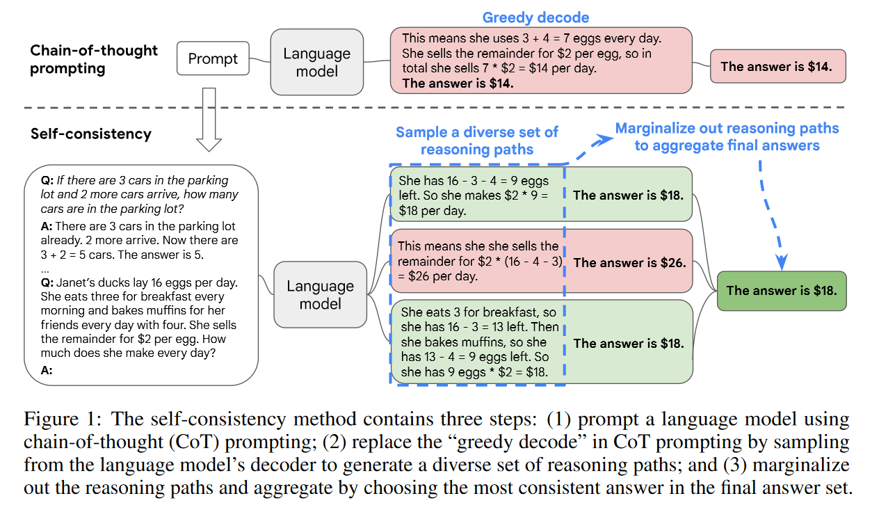 Self-consistency Improves Chain of Thought Reasoning in Language Models 论文阅读