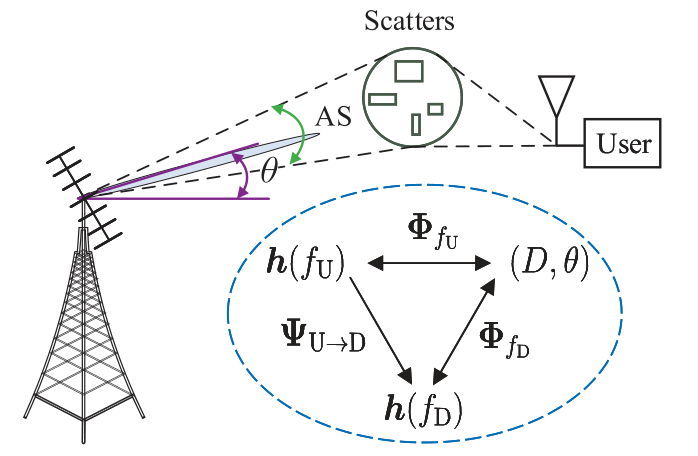 阅读文献《SCNet：Deep Learning-Based Downlink Channel Prediction for FDD Massive MIMO System》