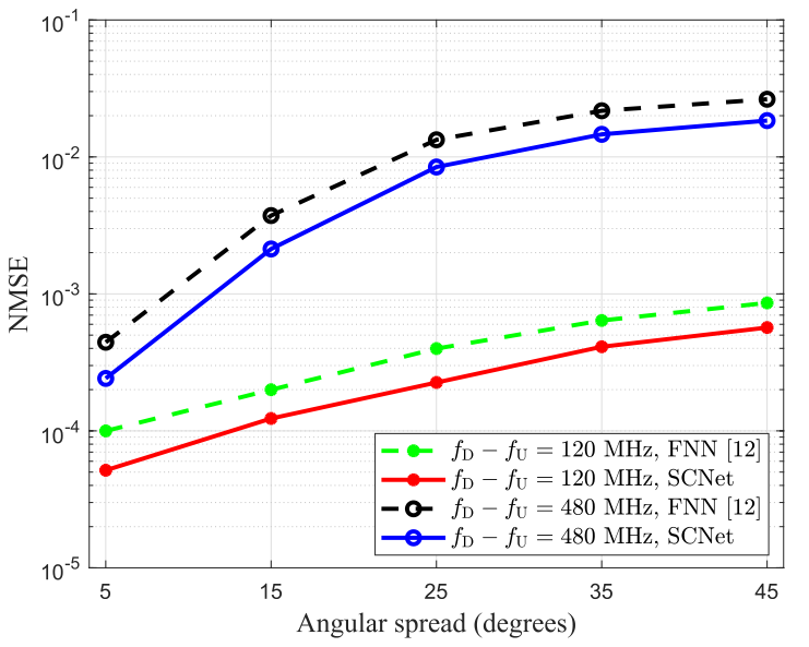 阅读文献《SCNet：Deep Learning-Based Downlink Channel Prediction for FDD Massive MIMO System》