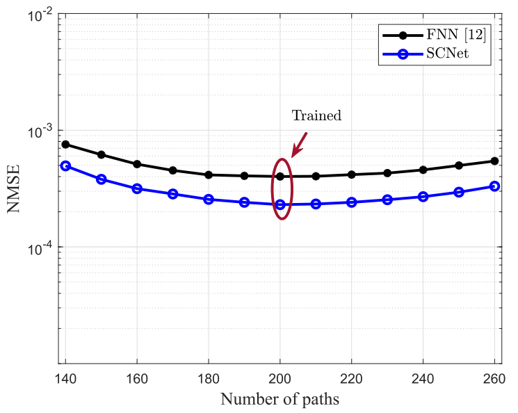 阅读文献《SCNet：Deep Learning-Based Downlink Channel Prediction for FDD Massive MIMO System》