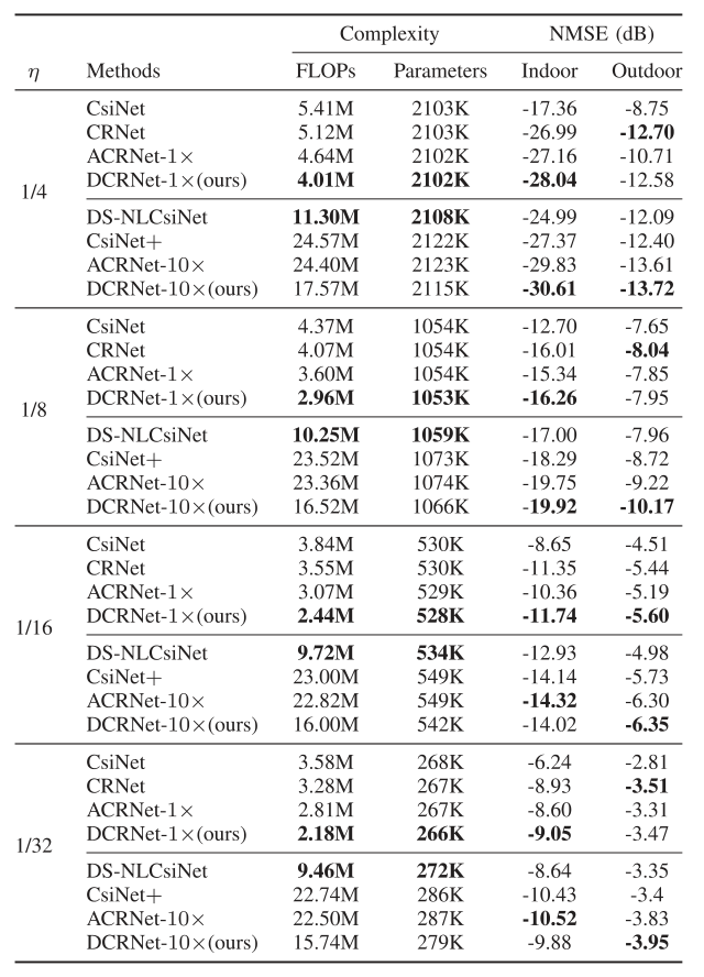 阅读文献《DCRNet：Dilated Convolution based CSI Feedback Compression for Massive MIMO Systems》