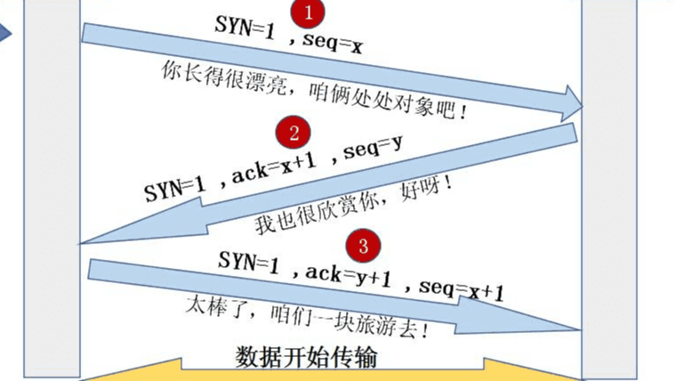 网络通信——TCP “三次握手“、“四次挥手“ 详解