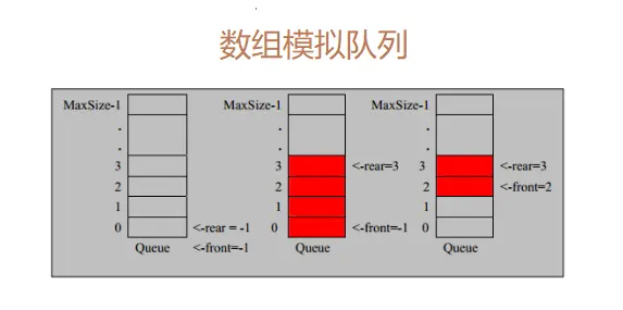数组模拟队列