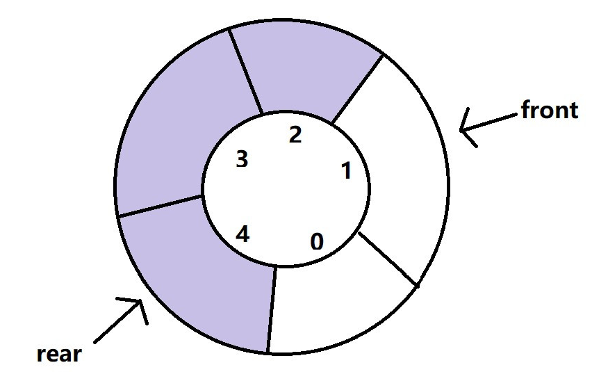 数组模拟环形队列